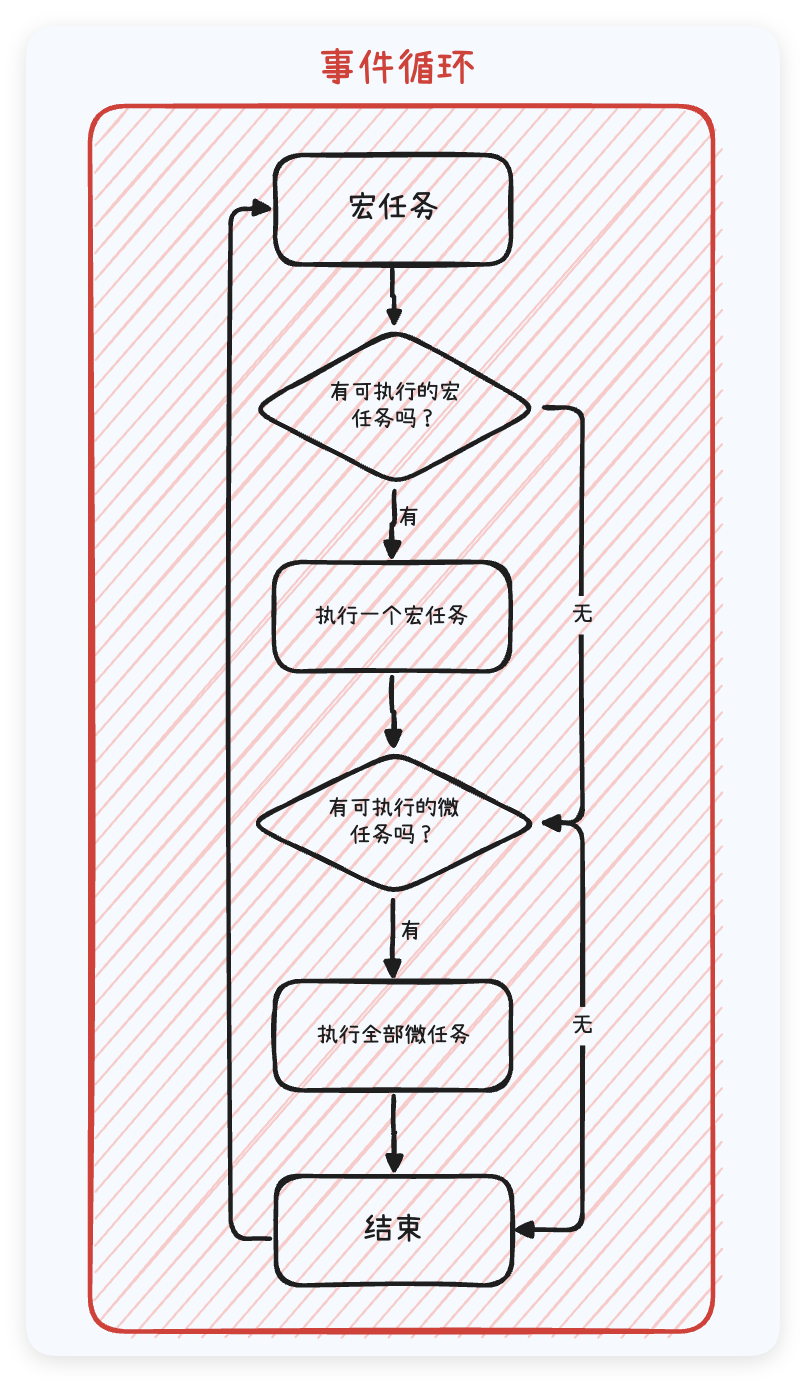 事件循环示意图